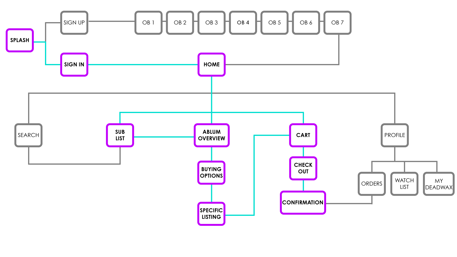 Key user flow — account, browse, purchase, profile