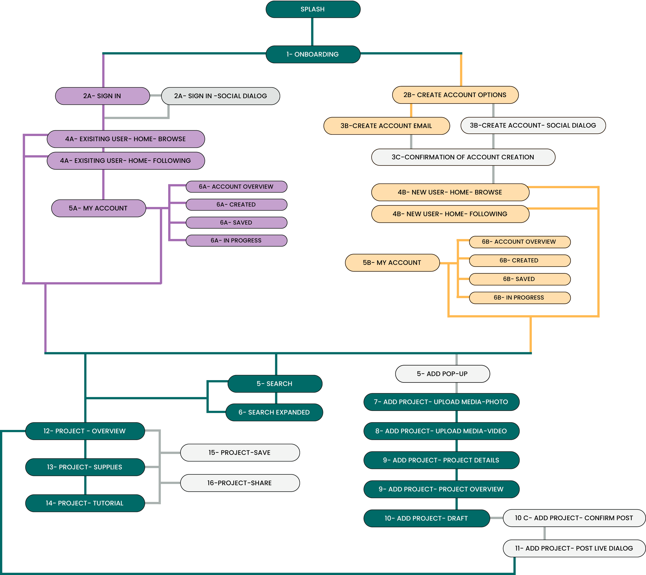 Muse user flow