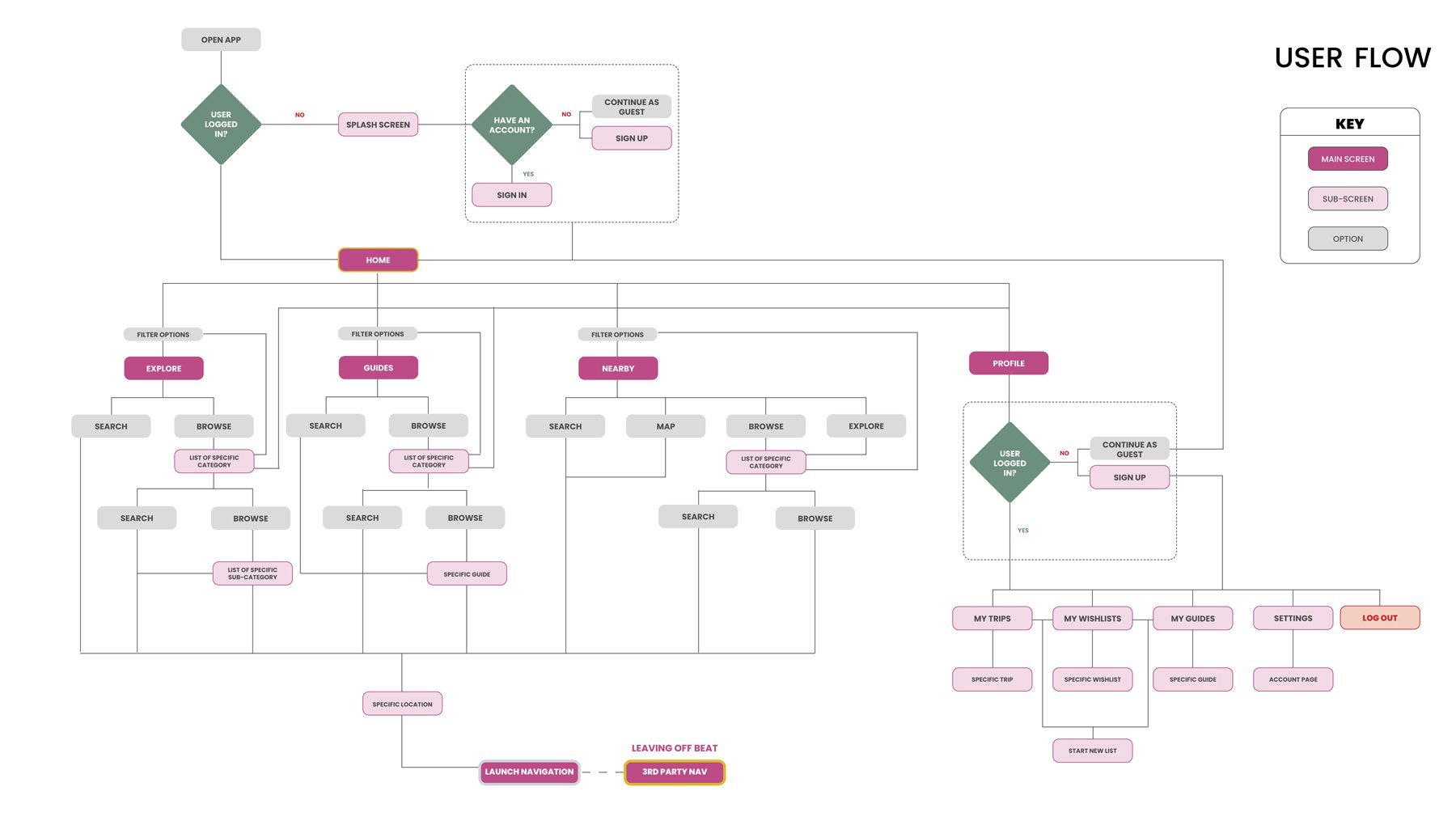 End-to-end user flow